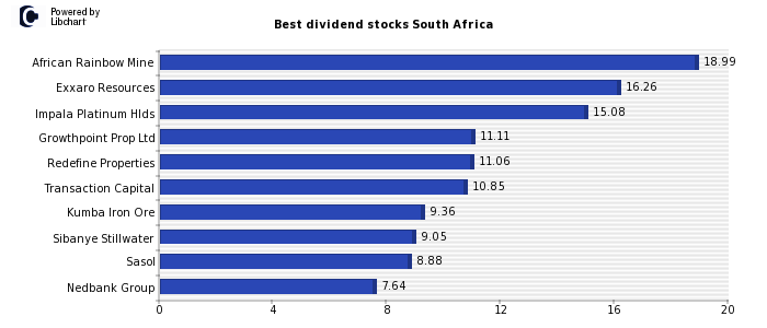 Best dividend stocks South Africa